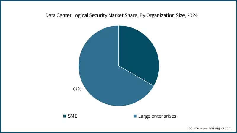 Data Center Logical Security Market Share, By Organization Size, 2024