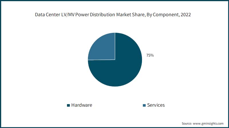 Data Center LV/MV Power Distribution Market Share, By Component, 