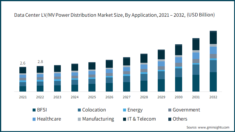Data Center LV/MV Power Distribution Market Size, By Application,