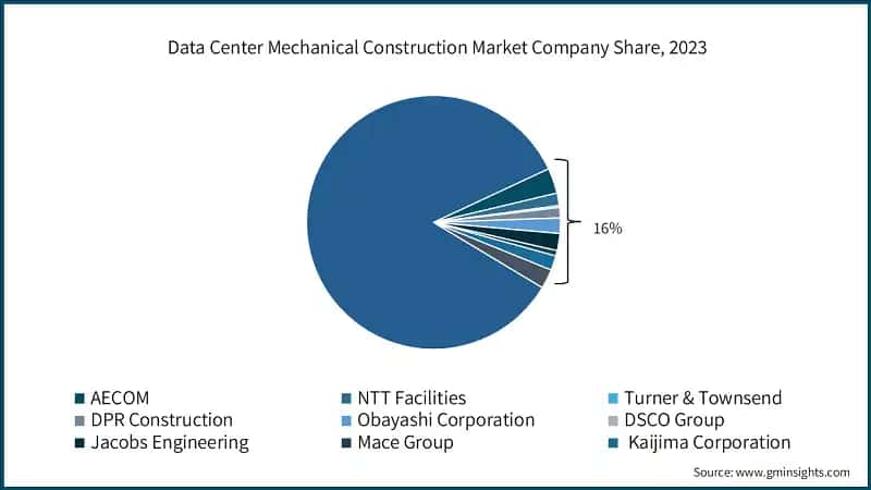 Data Center Mechanical Construction Market Company Share, 2023