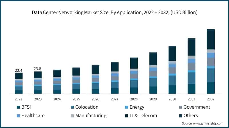 Data Center Networking Market Size, By Application, 2022 – 2032, (USD Billion)