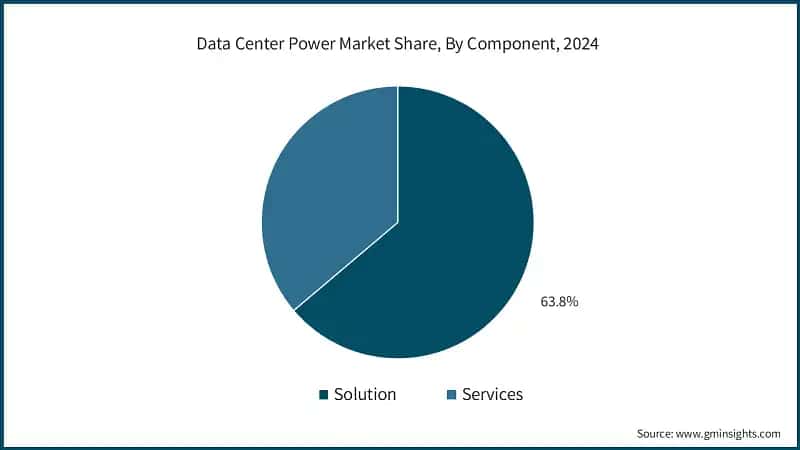 Data Center Power Market Share, By Component, 2024