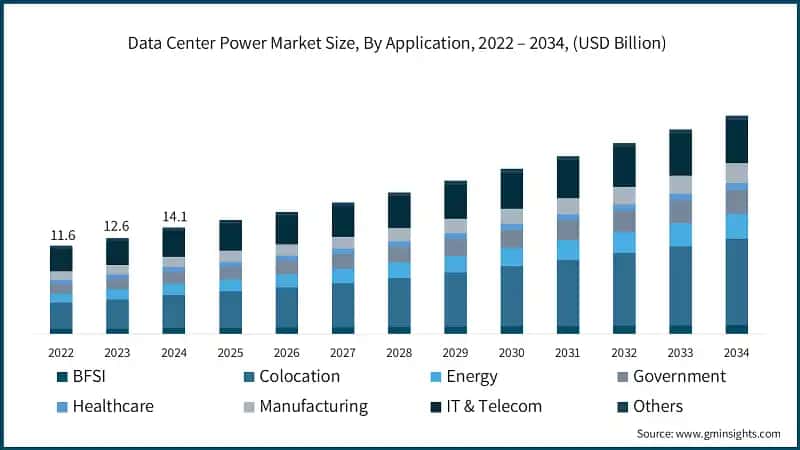 Data Center Power Market Size, By Application, 2022 – 2034, (USD Billion)
