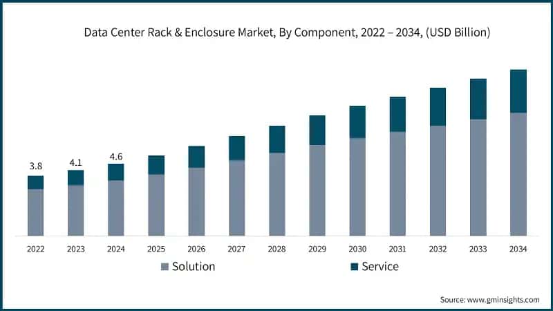 Data Center Rack & Enclosure Market, By Component, 2022 – 2034, (USD Billion)