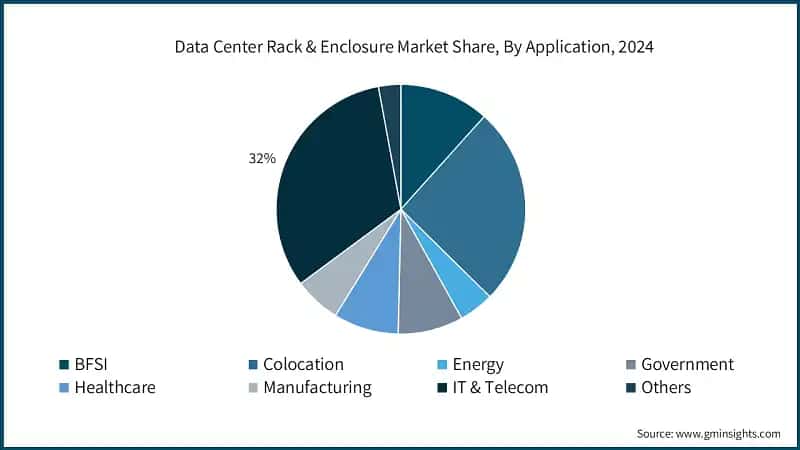 Data Center Rack & Enclosure Market Share, By Application, 2024