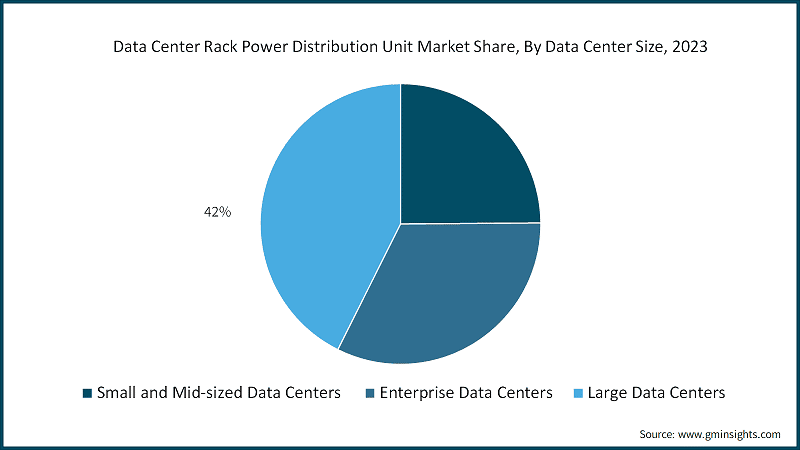 Data Center Rack Power Distribution Unit Market Share, By Data Center Size, 2023