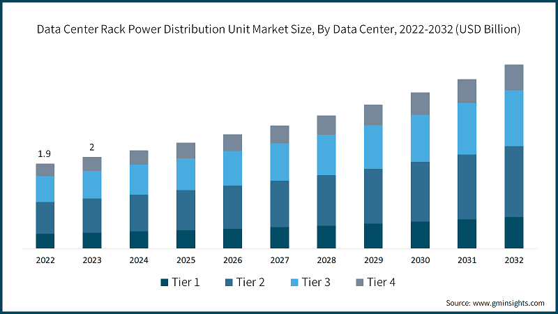 Data Center Rack Power Distribution Unit Market Size, By Data Center, 2022-2032 (USD Billion)
