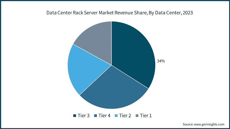Data Center Rack Server Market Revenue Share, By Data Center, 2023