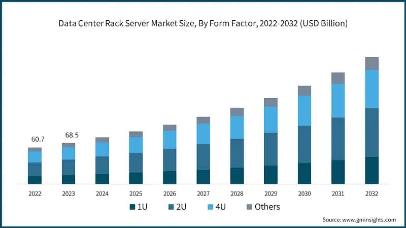 Data Center Rack Server Market Size, By Form Factor, 2022-2032 (USD Billion)