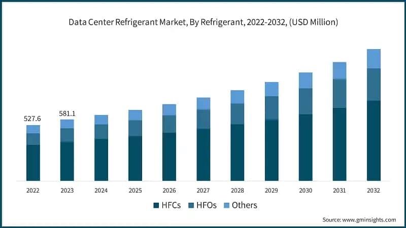 Data Center Refrigerant Market, By Refrigerant, 2022-2032, (USD Million)