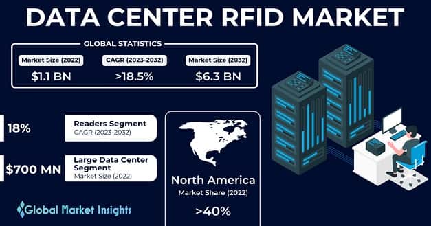 Data Center RFID Market 