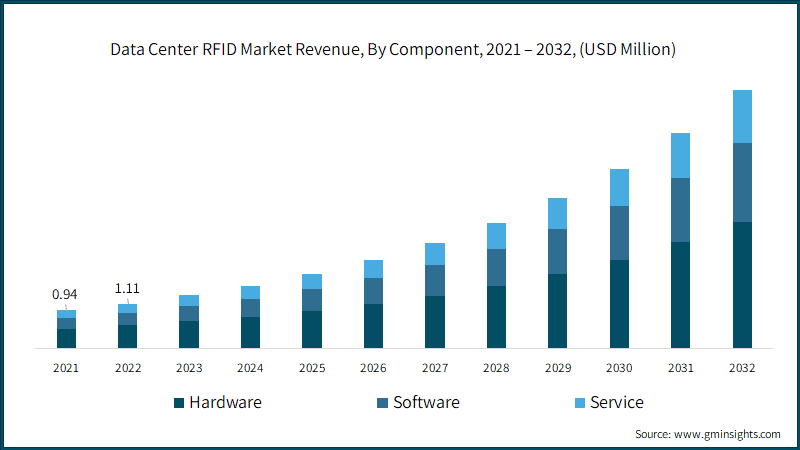  Data Center RFID Market Revenue, By Component, 2021 – 2032, (USD Million)