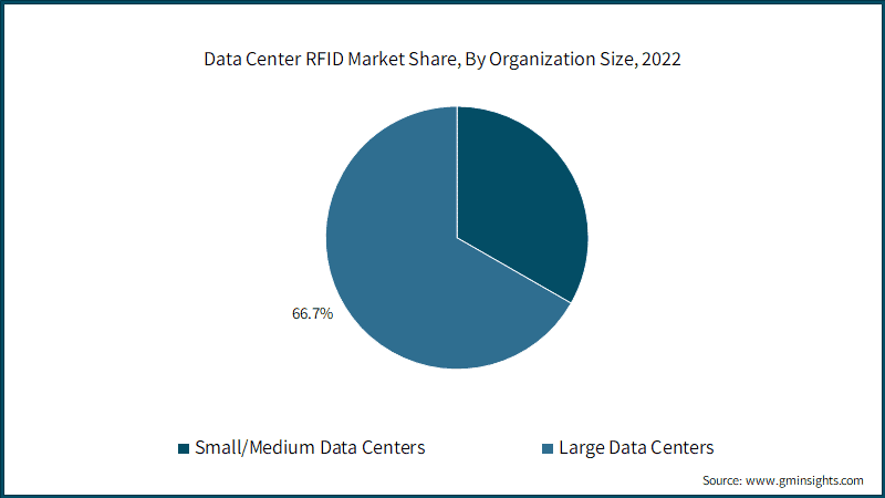  Data Center RFID Market Share, By Organization Size, 2022
