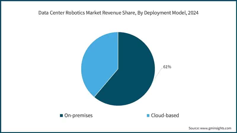 Data Center Robotics Market Revenue Share, By Deployment Model, 2024