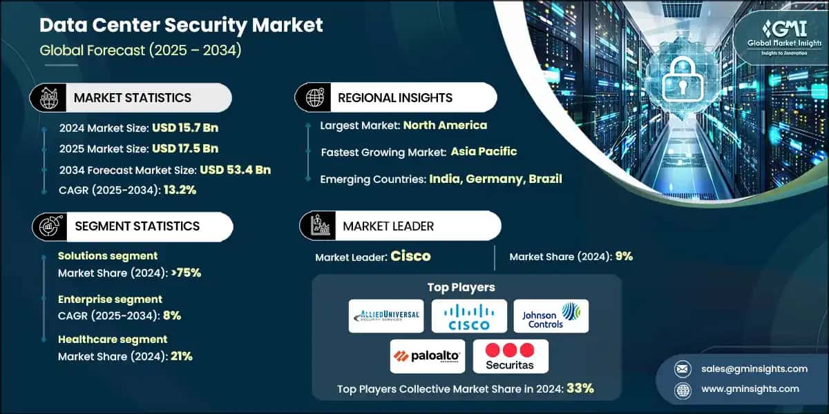 Data Center Security Market