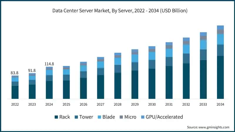 Data Center Server Market, By Server, 2022 - 2034 (USD Billion)