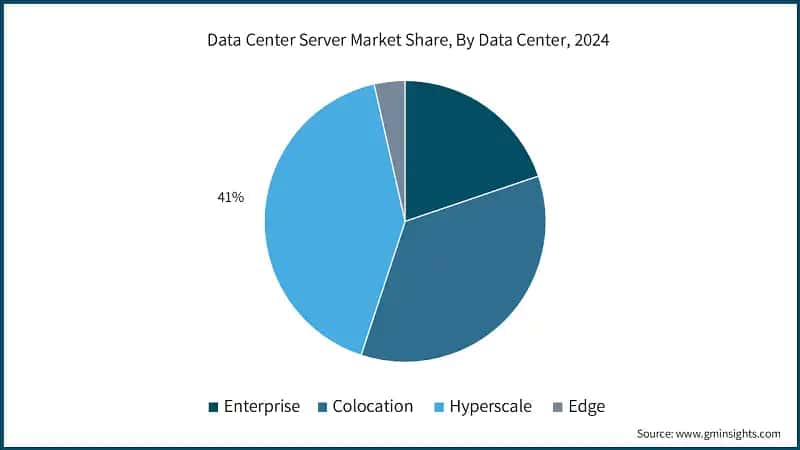 Data Center Server Market Share, By Data Center, 2024