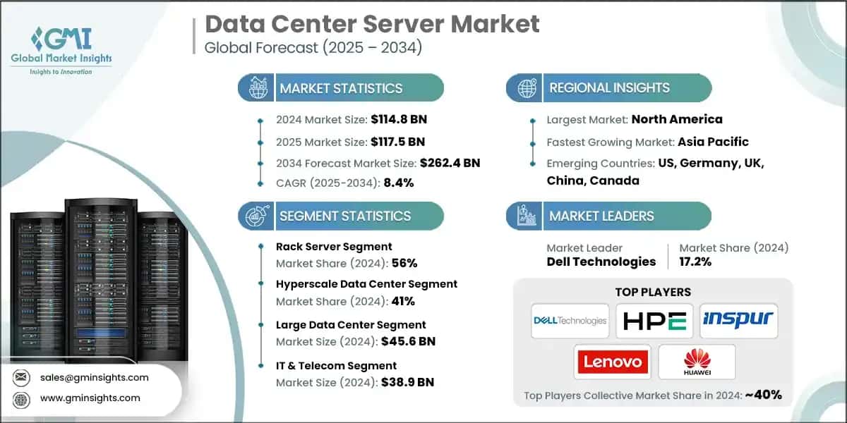 Data Center Server Market