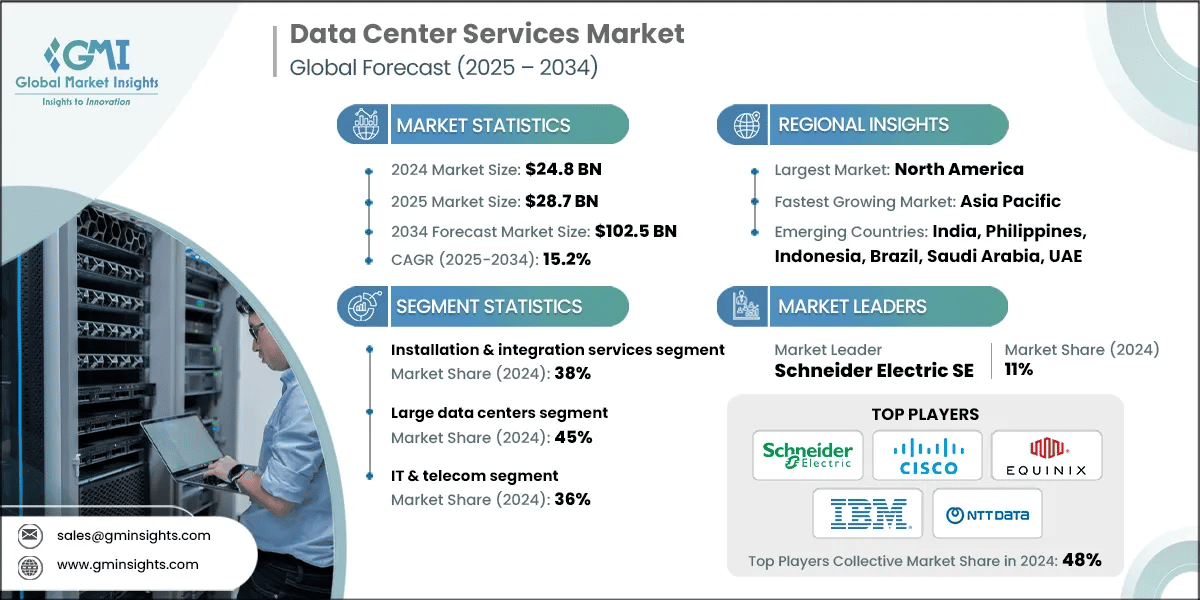 Data Center Services Market
