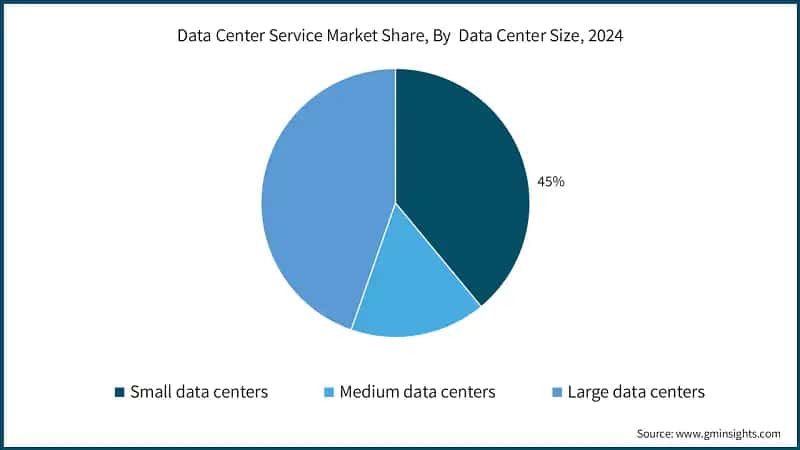 Data Center Service Market Share, By  Data Center Size, 2024