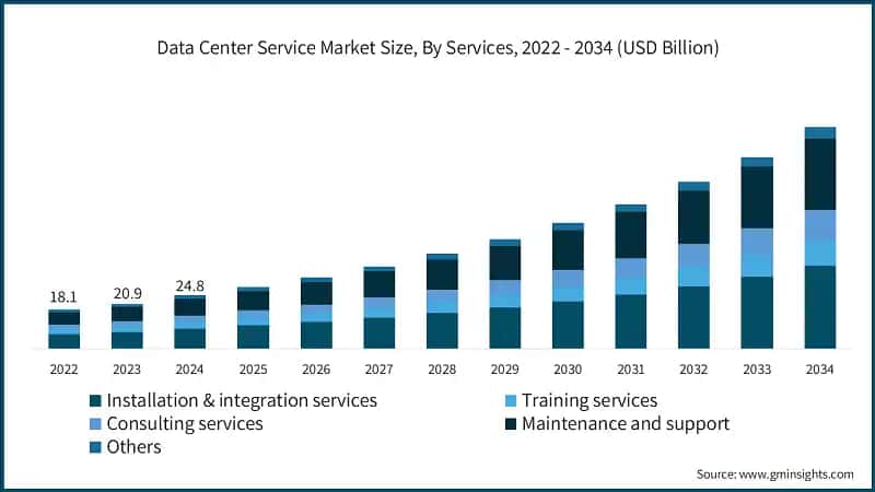Data Center Service Market Size, By Services, 2022 - 2034 (USD Billion)