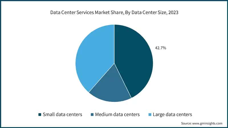 Data Center Services Market Share, By Data Center Size, 2023