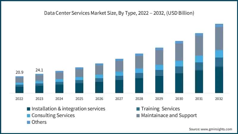 Data Center Services Market Size, By Type, 2022 – 2032, (USD Billion)