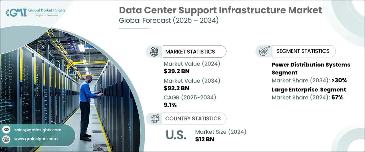 Data Center Support Infrastructure Market