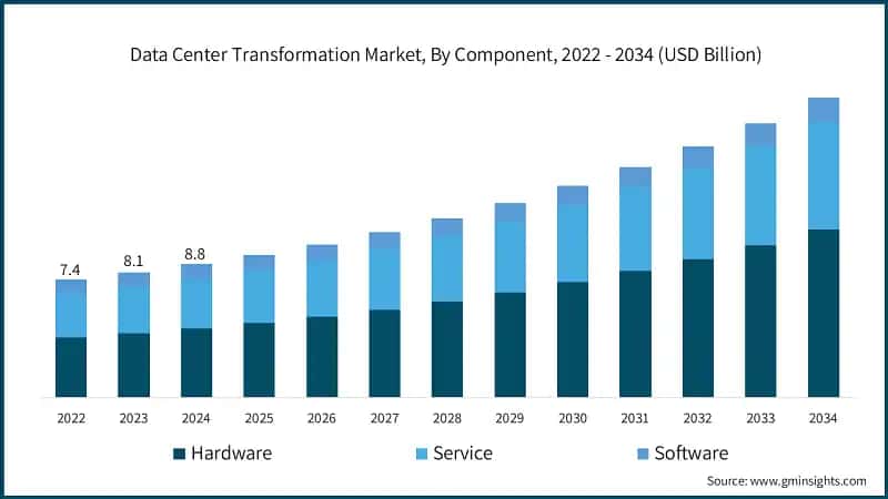 Data Center Transformation Market, By Component, 2022 - 2034 (USD Billion)