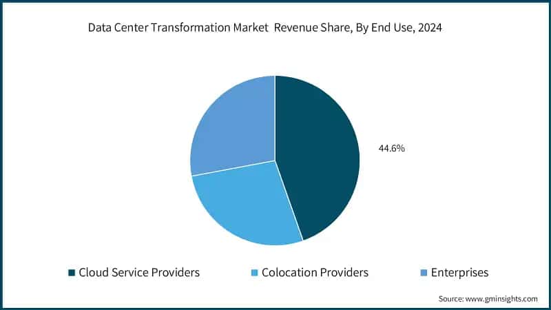 Data Center Transformation Market Revenue Share, By End Use, 2024
