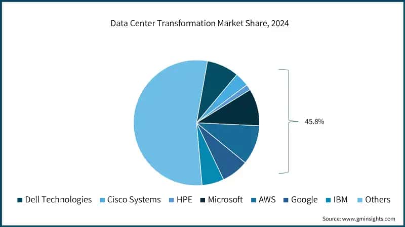 Data Center Transformation Market Share, 2024