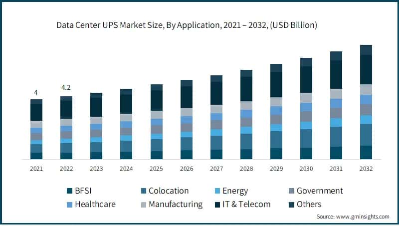 Data Center UPS Market Size, By Application,