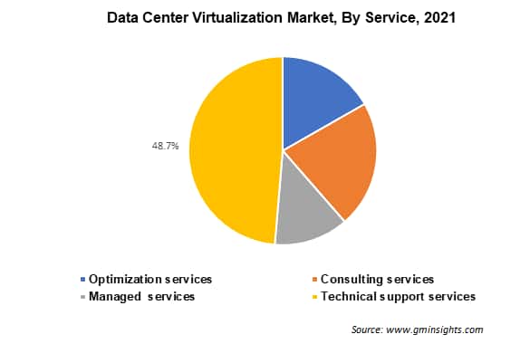 Data Center Virtualization Market By Service