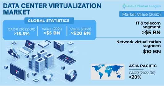 Data Center Virtualization Market