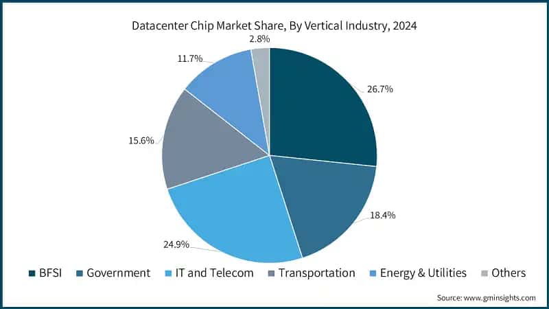 Datacenter Chip Market Share, By Vertical Industry, 2024