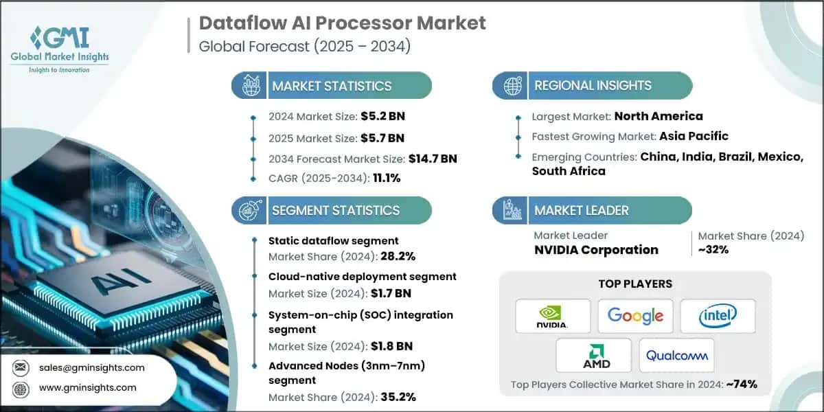 Dataflow AI Processor Market