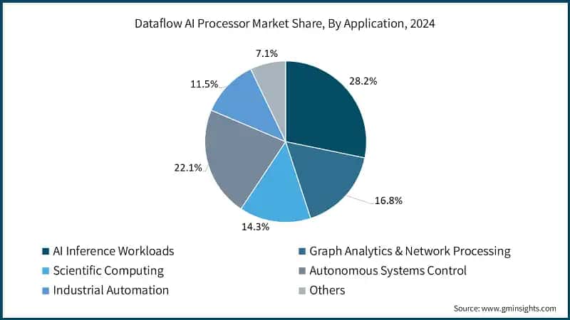 Dataflow AI Processor Market Share, By Application, 2024 
