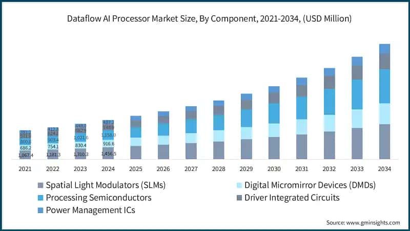 Dataflow AI Processor Market Size, By Component, 2021-2034, (USD Million)