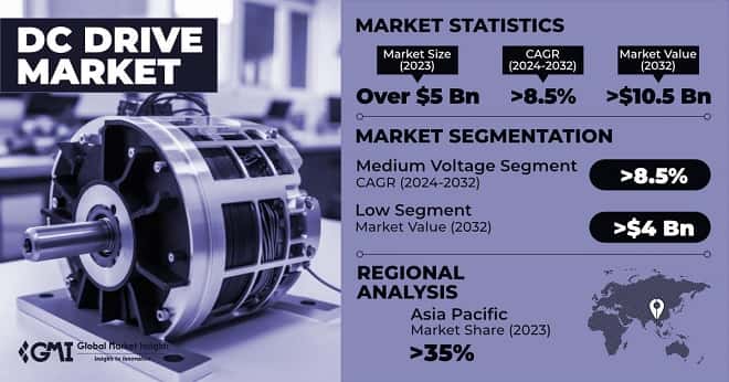 DC Drive Market