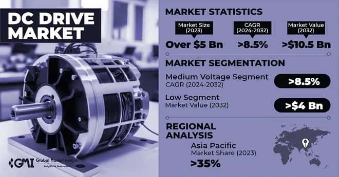 DC Drive Market