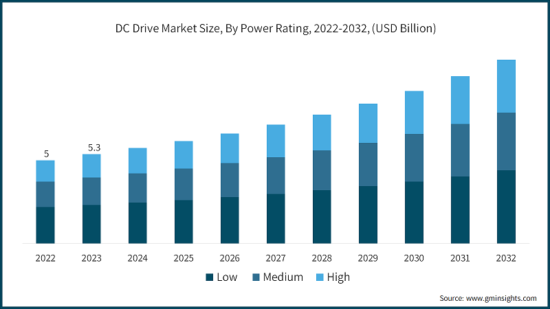 DC Drive Market Size, By Power Rating, 2022-2032, (USD Billion)