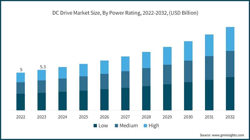 DC Drive Market Size, By Power Rating, 2022-2032, (USD Billion)
