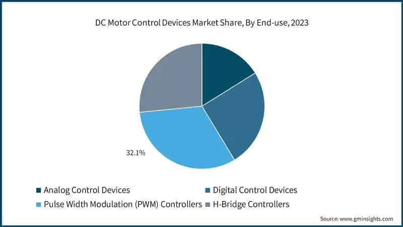DC Motor Control Devices Market Share, By End-use, 2023