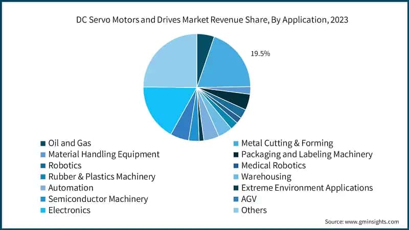 DC Servo Motors and Drives Market Revenue Share, By Application, 2023