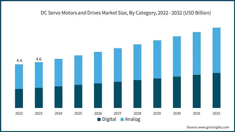 DC Servo Motors and Drives Market Size, By Category, 2022 - 2032 (USD Billion)