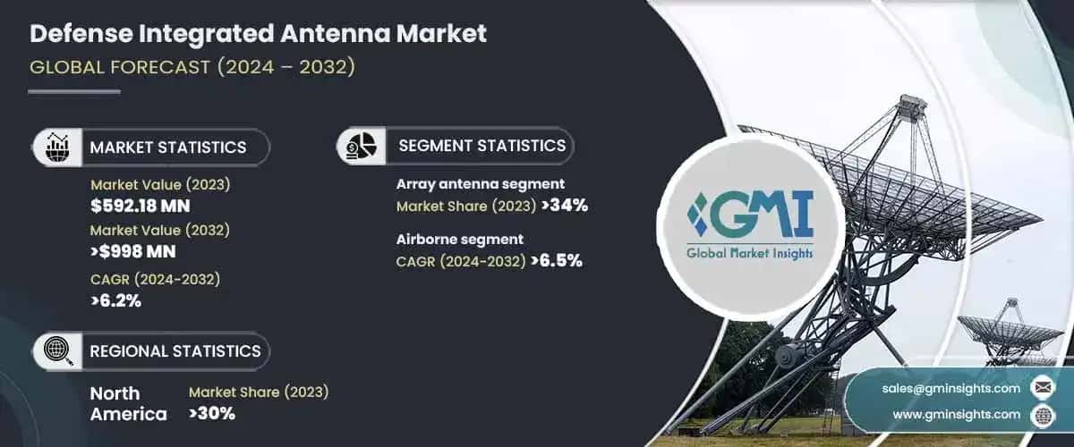 Defense Integrated Antenna Market