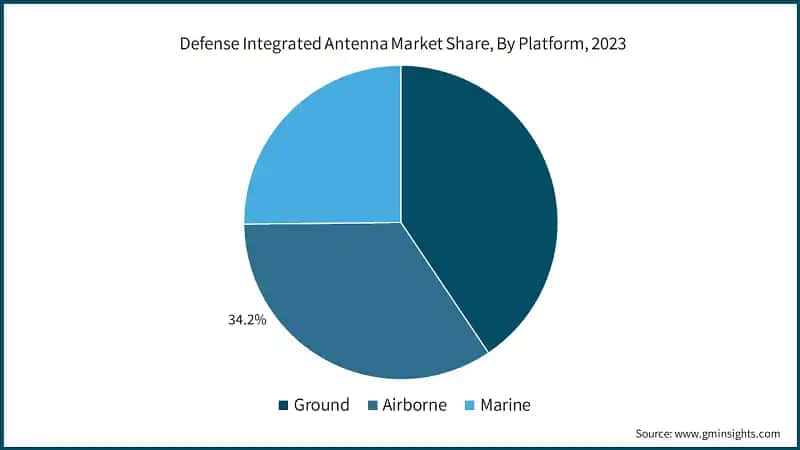 Defense Integrated Antenna Market Share, By Platform, 2023
