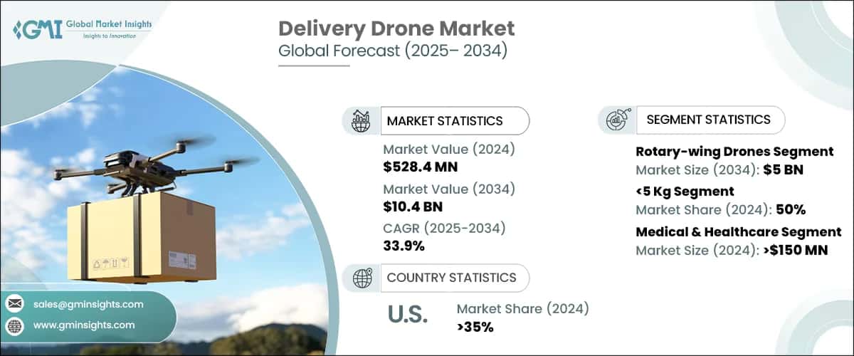 Delivery Drone Market