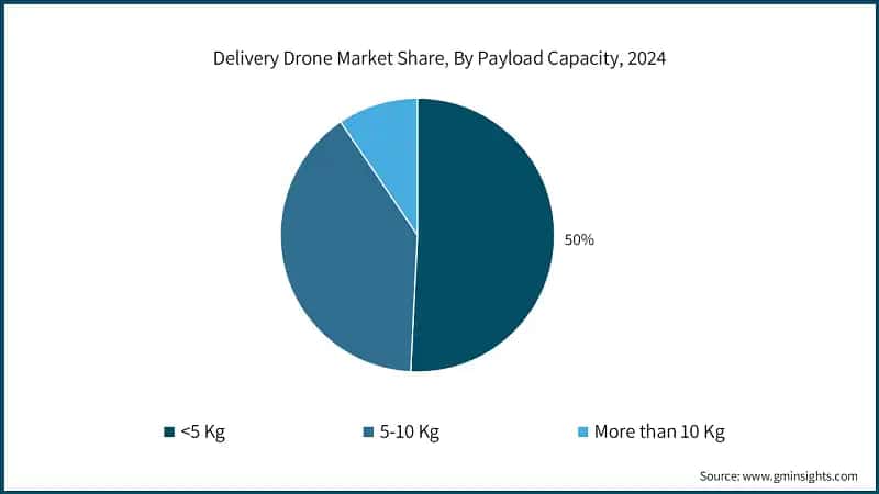 Delivery Drone Market Share, By Payload Capacity, 2024