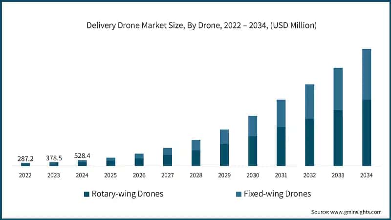 Delivery Drone Market Size, By Drone, 2022 – 2034, (USD Million)